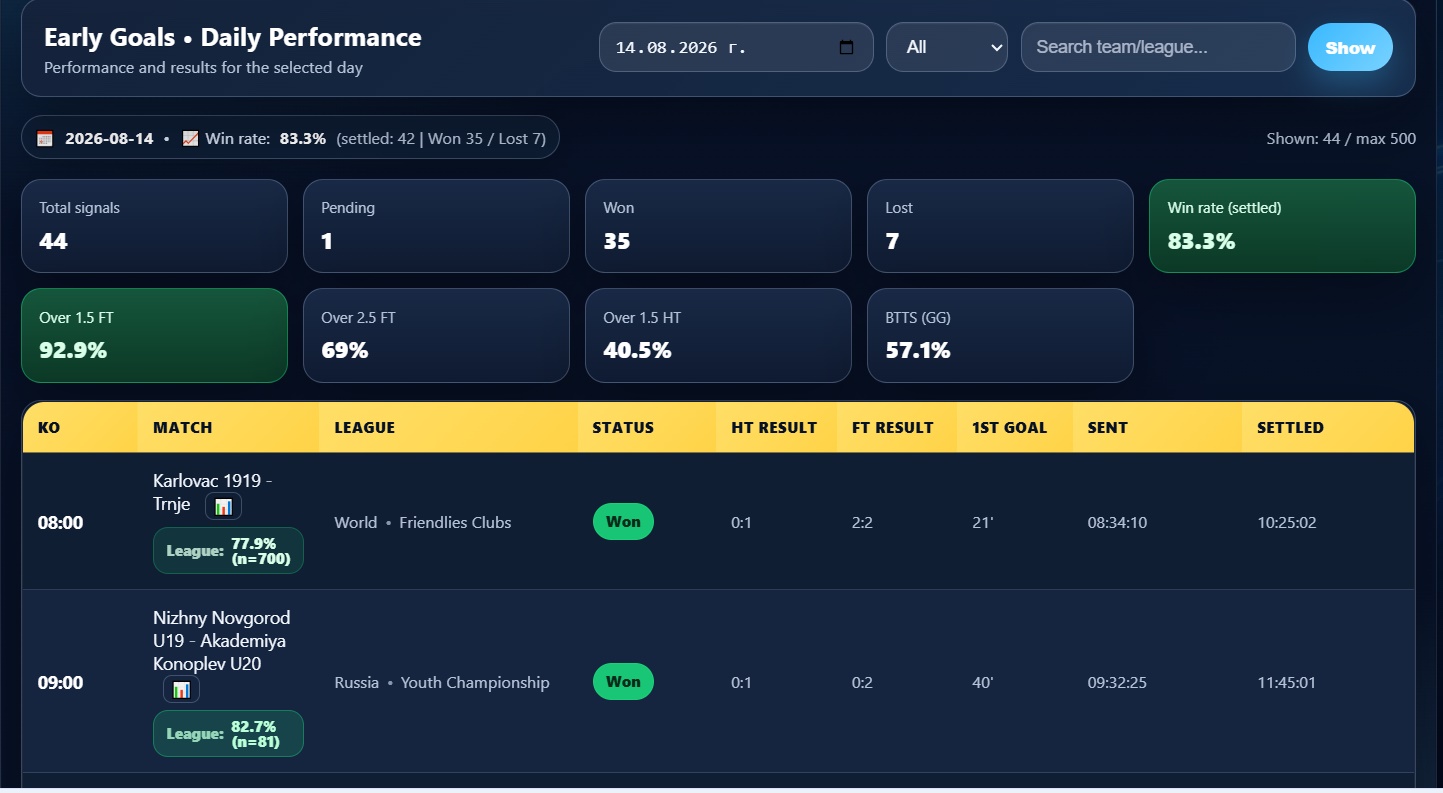 Преглед на GoalLineExpert Premium Early Goals dashboard