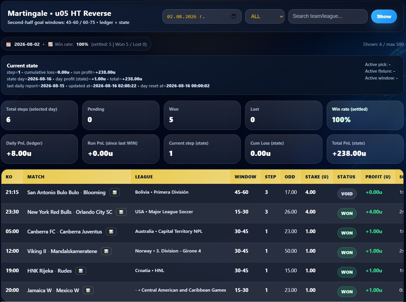 GoalLineExpert Premium Martingale u05 HT Reverse dashboard preview
