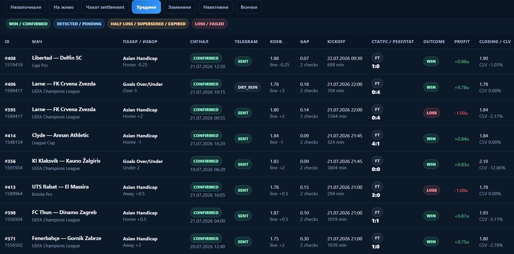 GoalLineExpert Closing Line Value резултати с коефициент, closing odds, CLV, outcome и profit
