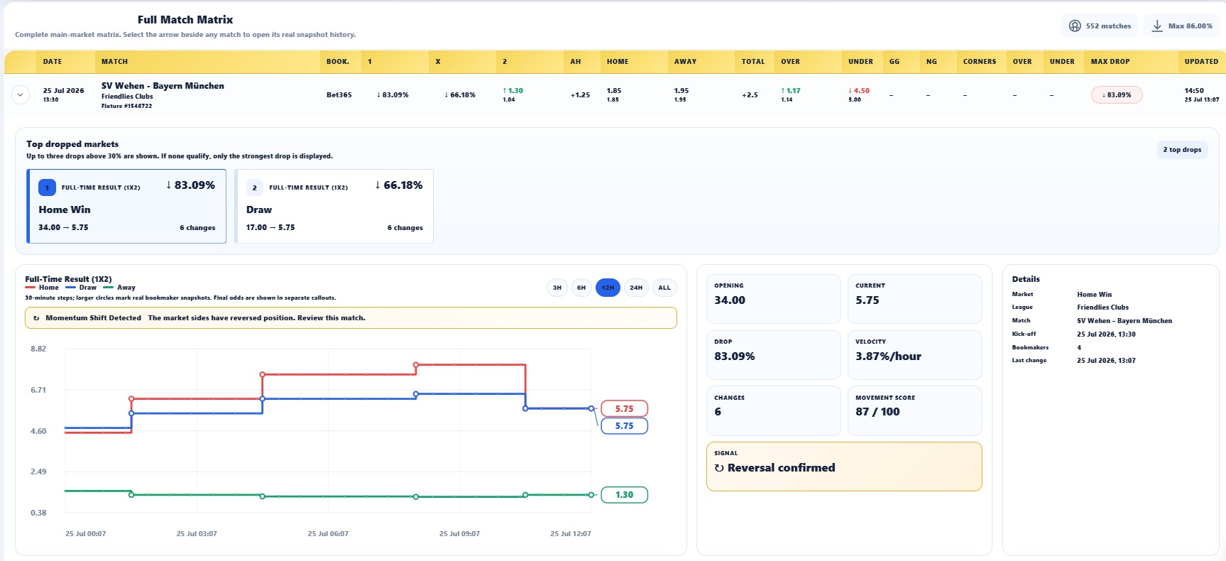 Сравнение между начални коефициенти, текуща цена, closing odds и Closing Line Value