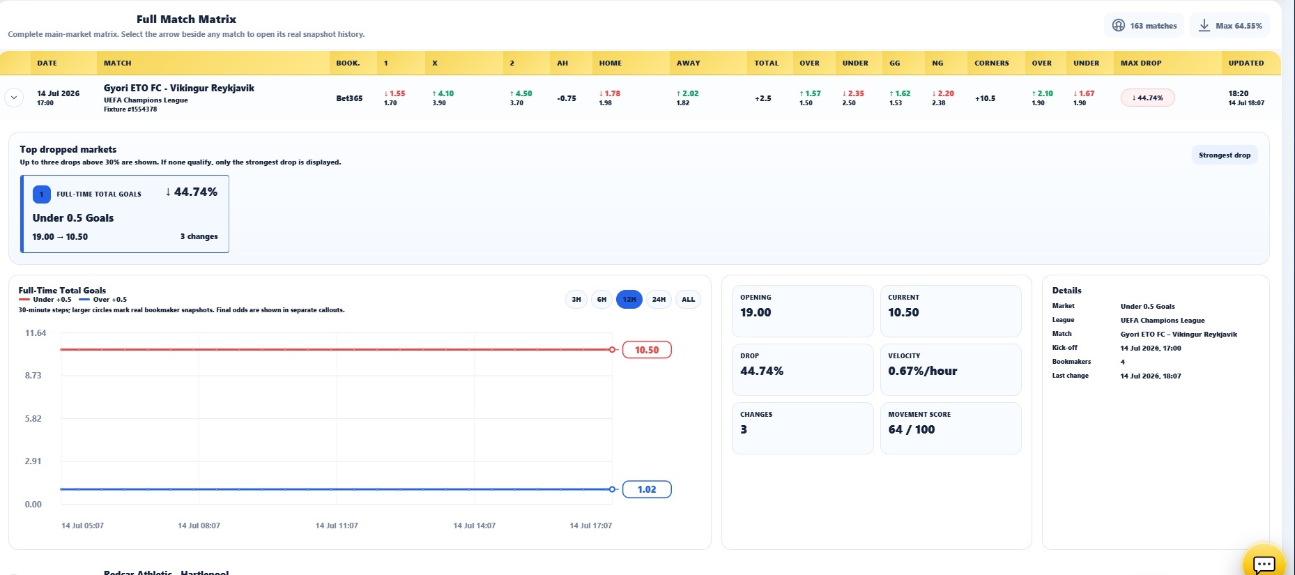 GoalLineExpert Dropping Odds &ndash; история на падащ коефициент, Drop %, Velocity и Movement Score