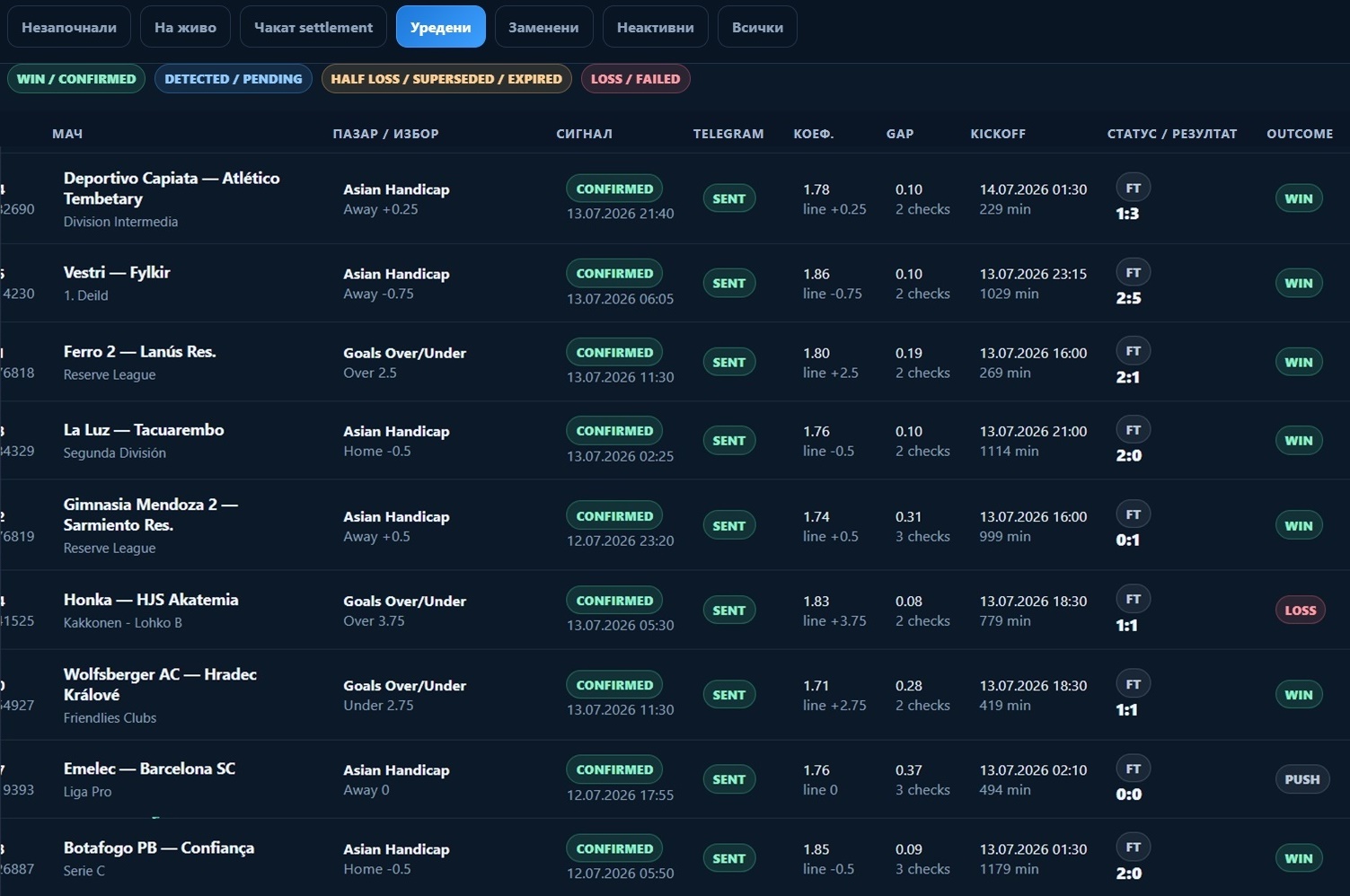 Резултати от потвърдени Dropping Odds сигнали &ndash; outcome, profit и closing line value